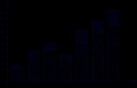 Growth bar chart statistics
